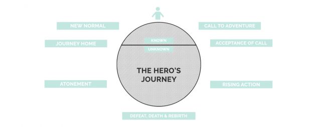 The Hero's Journey - neke osnovne točke knjige (podobno kot dramski trikotnik, če poznate)