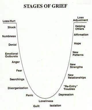 Stages of Grief - stopnje žalovanja
